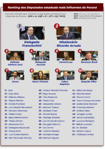 Aquário Comunicação cria ranking dos deputados estaduais mais influentes do Paraná