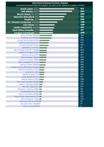 Aquário Comunica publica ranking com os deputados estaduais mais influentes de Santa Catarina