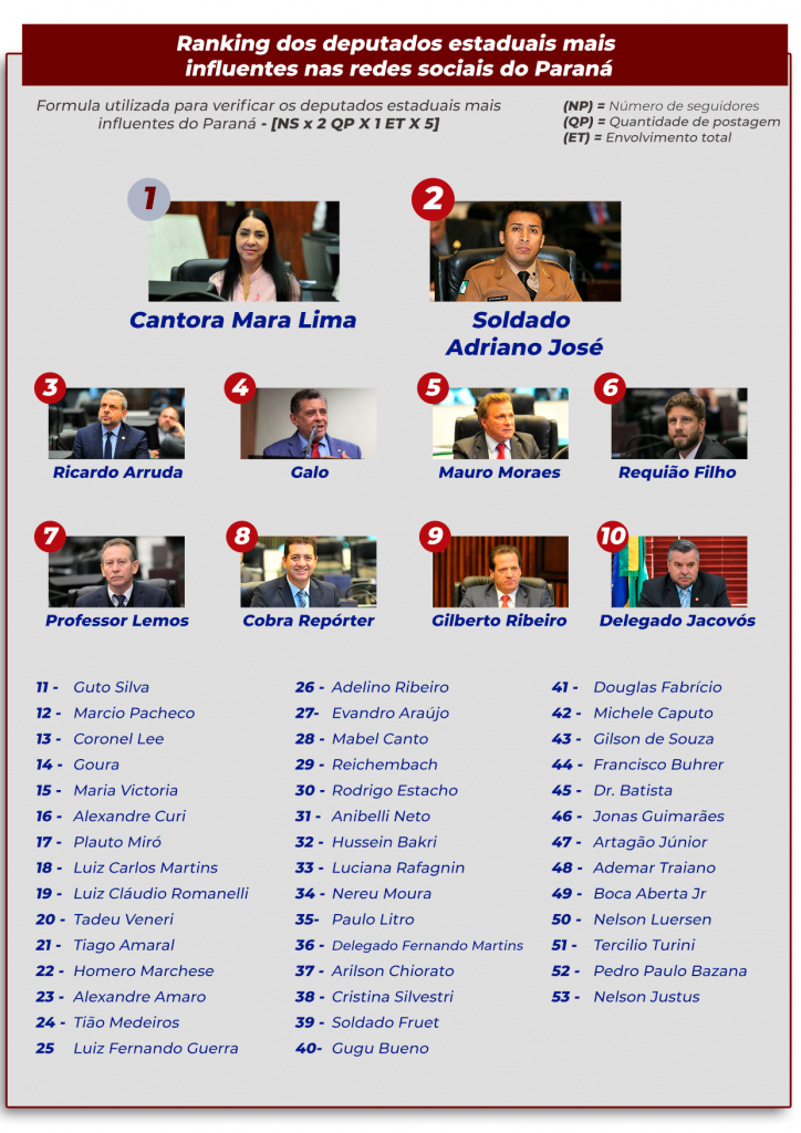 Terceira edição de Ranking dos deputados estaduais mais influentes do Paraná é termômetro para eleições